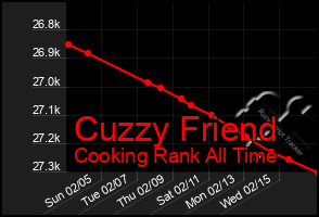 Total Graph of Cuzzy Friend