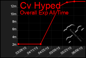 Total Graph of Cv Hyped