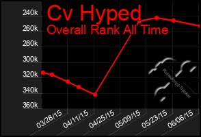 Total Graph of Cv Hyped