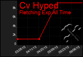 Total Graph of Cv Hyped