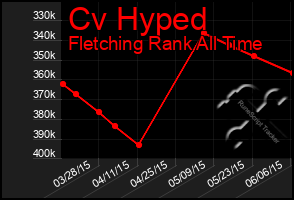 Total Graph of Cv Hyped