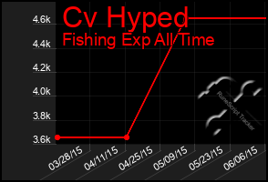 Total Graph of Cv Hyped