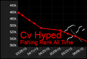 Total Graph of Cv Hyped