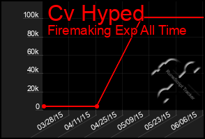 Total Graph of Cv Hyped