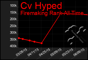 Total Graph of Cv Hyped