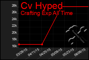 Total Graph of Cv Hyped
