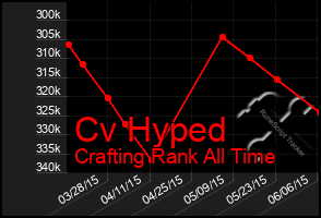 Total Graph of Cv Hyped