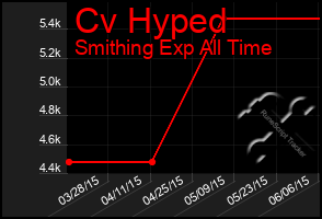 Total Graph of Cv Hyped