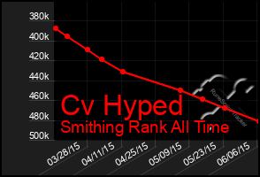 Total Graph of Cv Hyped