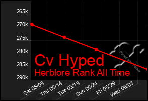 Total Graph of Cv Hyped