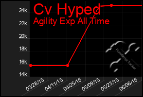Total Graph of Cv Hyped