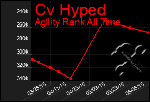 Total Graph of Cv Hyped