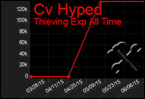 Total Graph of Cv Hyped