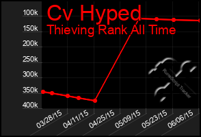 Total Graph of Cv Hyped