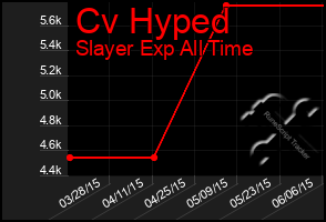 Total Graph of Cv Hyped