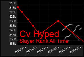 Total Graph of Cv Hyped