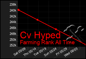 Total Graph of Cv Hyped
