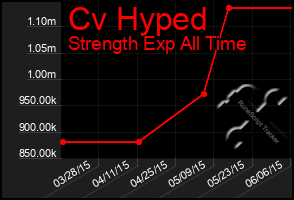 Total Graph of Cv Hyped