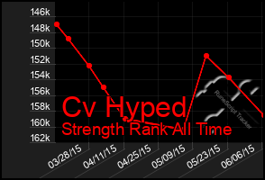 Total Graph of Cv Hyped