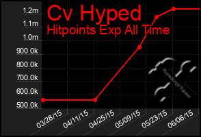 Total Graph of Cv Hyped