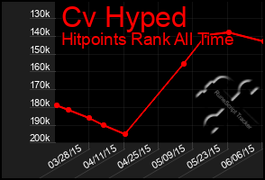 Total Graph of Cv Hyped
