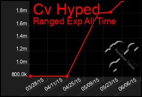 Total Graph of Cv Hyped