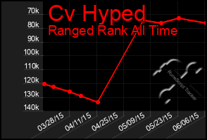 Total Graph of Cv Hyped