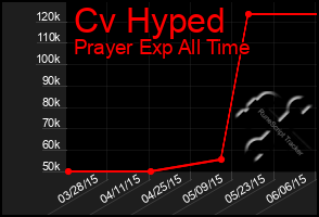 Total Graph of Cv Hyped