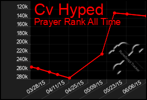 Total Graph of Cv Hyped