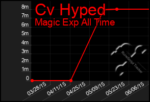 Total Graph of Cv Hyped