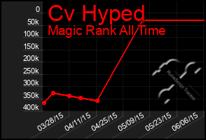 Total Graph of Cv Hyped