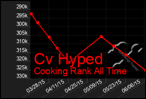 Total Graph of Cv Hyped