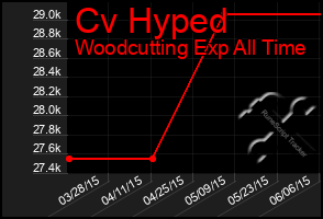 Total Graph of Cv Hyped