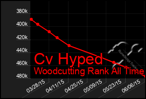 Total Graph of Cv Hyped
