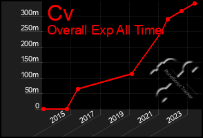 Total Graph of Cv