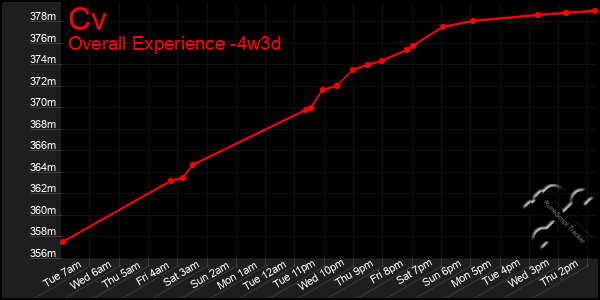 Last 31 Days Graph of Cv