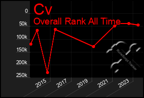 Total Graph of Cv