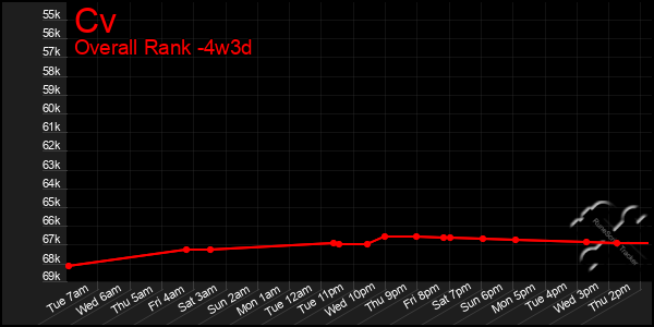 Last 31 Days Graph of Cv