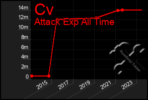 Total Graph of Cv