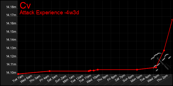 Last 31 Days Graph of Cv
