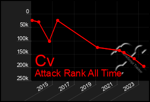 Total Graph of Cv