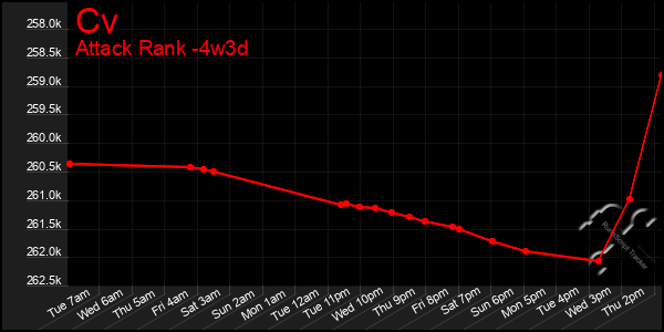 Last 31 Days Graph of Cv