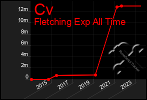 Total Graph of Cv