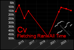 Total Graph of Cv