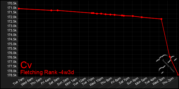 Last 31 Days Graph of Cv