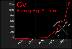 Total Graph of Cv