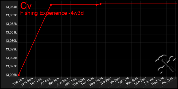 Last 31 Days Graph of Cv