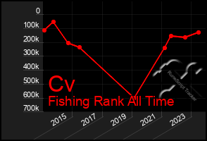 Total Graph of Cv