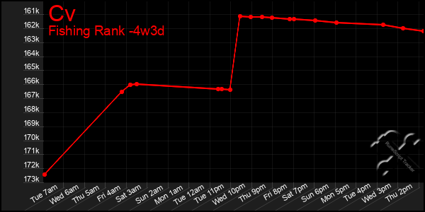 Last 31 Days Graph of Cv