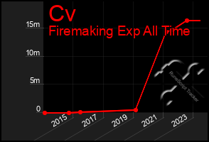 Total Graph of Cv